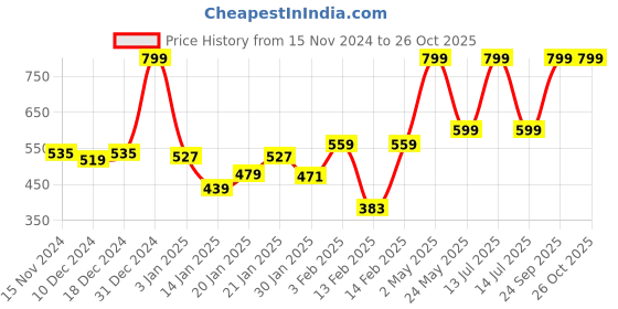 myntra.com Gini and Jony Boys Printed T-shirt gini and jony Price History Graph from 15 Nov 2024 to 24 Oct 2025