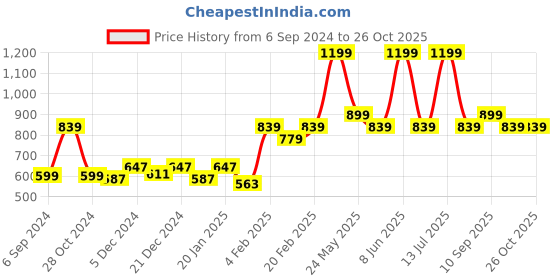 myntra.com Gini and Jony Boys Printed T-shirt gini and jony Price History Graph from 6 Sep 2024 to 25 Oct 2025