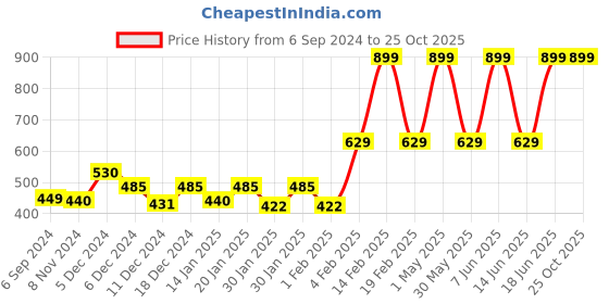 myntra.com Gini and Jony Boys Printed T-shirt gini and jony Price History Graph from 6 Sep 2024 to 25 Oct 2025