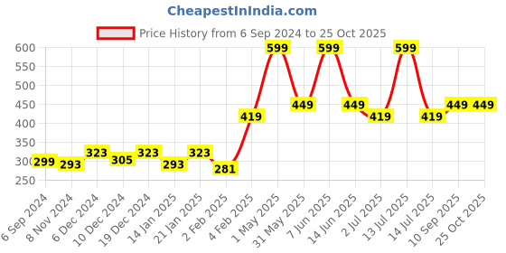 myntra.com Gini and Jony Boys Printed T-shirt gini and jony Price History Graph from 6 Sep 2024 to 24 Oct 2025