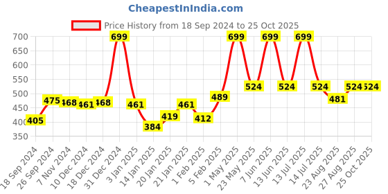 myntra.com Gini and Jony Boys Printed T-shirt gini and jony Price History Graph from 18 Sep 2024 to 25 Oct 2025
