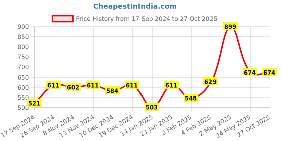 myntra.com Gini and Jony Boys Printed T-shirt gini and jony Price History Graph from 17 Sep 2024 to 26 Oct 2025