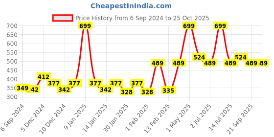 myntra.com Gini and Jony Boys Printed T-shirt gini and jony Price History Graph from 6 Sep 2024 to 25 Oct 2025