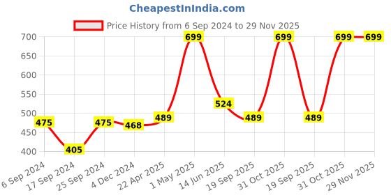myntra.com Gini and Jony Boys Printed T-shirt gini and jony Price History Graph from 6 Sep 2024 to 29 Nov 2025