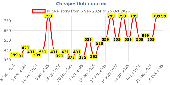 myntra.com Gini and Jony Boys Printed T-shirt gini and jony Price History Graph from 6 Sep 2024 to 24 Oct 2025