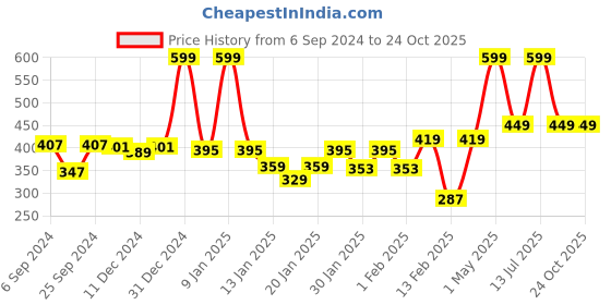 myntra.com Gini and Jony Boys Printed T-shirt gini and jony Price History Graph from 6 Sep 2024 to 24 Oct 2025