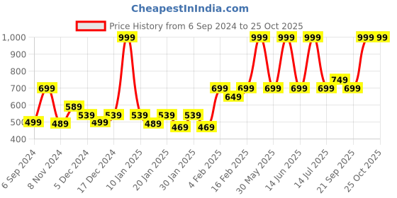 myntra.com Gini and Jony Boys Printed T-shirt gini and jony Price History Graph from 6 Sep 2024 to 24 Oct 2025