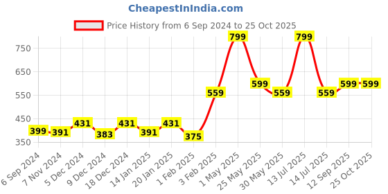 myntra.com Gini and Jony Boys Printed T-shirt gini and jony Price History Graph from 6 Sep 2024 to 24 Oct 2025