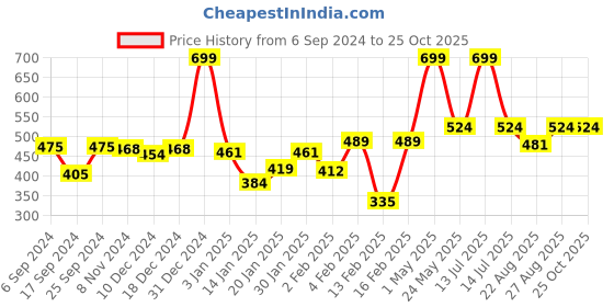 myntra.com Gini and Jony Boys Printed T-shirt gini and jony Price History Graph from 6 Sep 2024 to 25 Oct 2025
