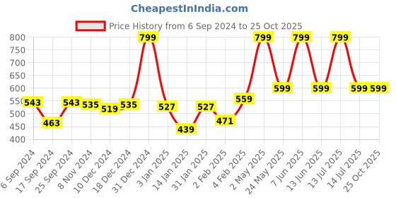 myntra.com Gini and Jony Boys Printed T-shirt gini and jony Price History Graph from 6 Sep 2024 to 25 Oct 2025