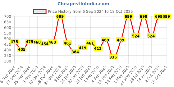 myntra.com Gini and Jony Boys Printed T-shirt gini and jony Price History Graph from 6 Sep 2024 to 18 Oct 2025