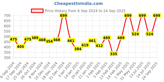 myntra.com Gini and Jony Boys Printed T-shirt gini and jony Price History Graph from 6 Sep 2024 to 24 Sep 2025
