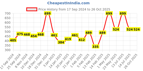 myntra.com Gini and Jony Boys Printed T-shirt gini and jony Price History Graph from 17 Sep 2024 to 25 Oct 2025