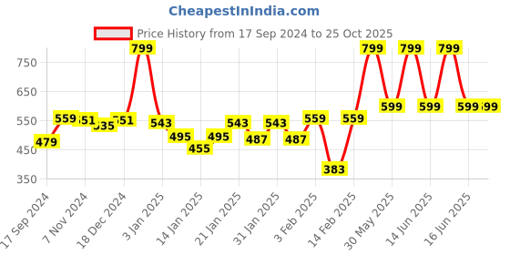 myntra.com Gini and Jony Boys Printed T-shirt gini and jony Price History Graph from 17 Sep 2024 to 25 Oct 2025