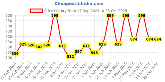 myntra.com Gini and Jony Boys Printed T-shirt gini and jony Price History Graph from 17 Sep 2024 to 25 Oct 2025