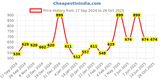 myntra.com Gini and Jony Boys Printed T-shirt gini and jony Price History Graph from 17 Sep 2024 to 26 Oct 2025