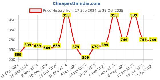 myntra.com Gini and Jony Boys Printed T-shirt gini and jony Price History Graph from 17 Sep 2024 to 25 Oct 2025
