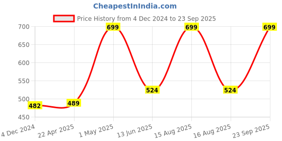 myntra.com Gini and Jony Boys Printed T-shirt gini and jony Price History Graph from 4 Dec 2024 to 23 Sep 2025