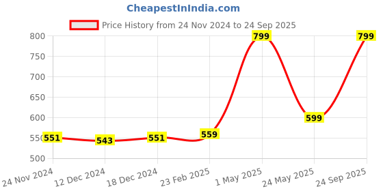 myntra.com Gini and Jony Boys Printed T-shirt gini and jony Price History Graph from 24 Nov 2024 to 24 Sep 2025