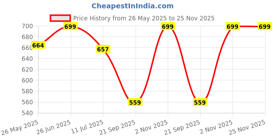 myntra.com Gini and Jony Boys Printed T-shirt gini and jony Price History Graph from 26 May 2025 to 24 Nov 2025
