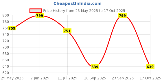 myntra.com Gini and Jony Boys Printed T-shirt gini and jony Price History Graph from 25 May 2025 to 17 Oct 2025