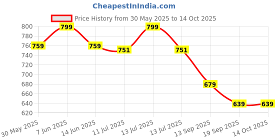 myntra.com Gini and Jony Boys Printed T-shirt gini and jony Price History Graph from 30 May 2025 to 14 Oct 2025