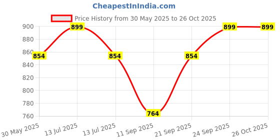 myntra.com Gini and Jony Boys Printed T-shirt gini and jony Price History Graph from 30 May 2025 to 26 Oct 2025
