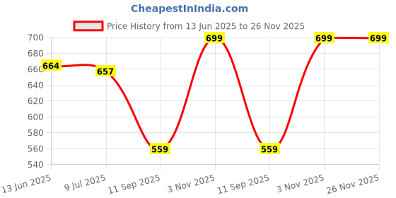 myntra.com Gini and Jony Boys Printed T-shirt gini and jony Price History Graph from 13 Jun 2025 to 25 Nov 2025