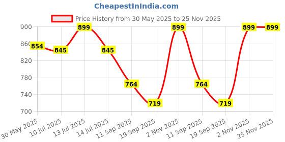 myntra.com Gini and Jony Boys Printed T-shirt gini and jony Price History Graph from 30 May 2025 to 25 Nov 2025