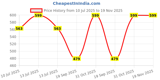myntra.com Gini and Jony Boys Printed T-shirt gini and jony Price History Graph from 10 Jul 2025 to 19 Nov 2025