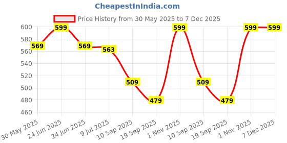 myntra.com Gini and Jony Boys Printed T-shirt gini and jony Price History Graph from 30 May 2025 to 7 Dec 2025