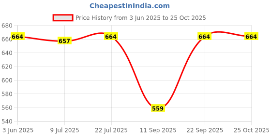 myntra.com Gini and Jony Boys Printed T-shirt gini and jony Price History Graph from 3 Jun 2025 to 25 Oct 2025