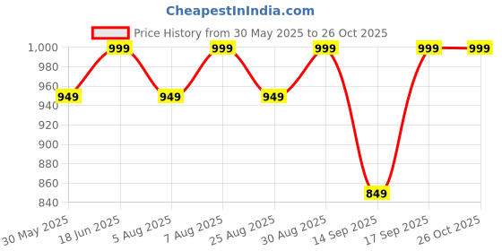myntra.com Gini and Jony Boys Printed T-shirt gini and jony Price History Graph from 30 May 2025 to 26 Oct 2025