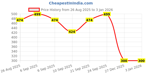 myntra.com Gini and Jony Boys Printed T-shirt gini and jony Price History Graph from 26 Aug 2025 to 29 Dec 2025