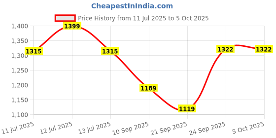 myntra.com Gini and Jony Boys Printed T-shirt with Shorts gini and jony Price History Graph from 11 Jul 2025 to 4 Oct 2025