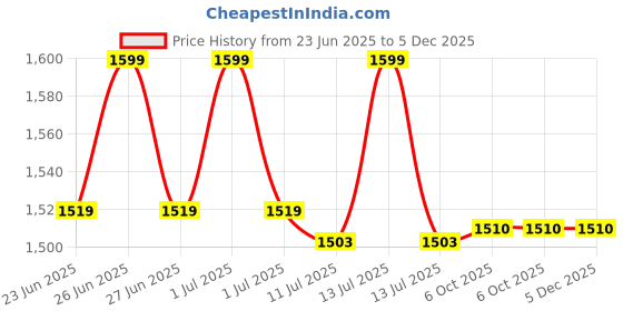 myntra.com Gini and Jony Boys Printed T-shirt with Shorts gini and jony Price History Graph from 23 Jun 2025 to 5 Dec 2025