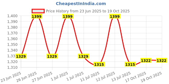 myntra.com Gini and Jony Boys Printed T-shirt with Shorts gini and jony Price History Graph from 23 Jun 2025 to 18 Oct 2025