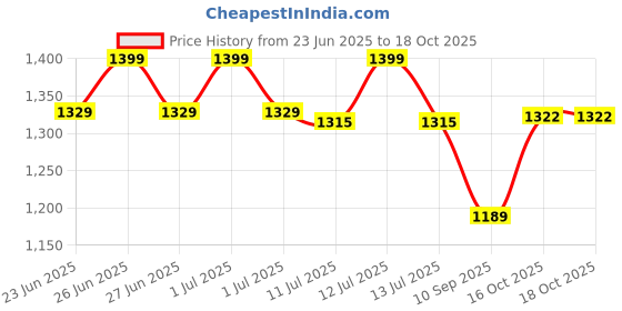 myntra.com Gini and Jony Boys Printed T-shirt with Shorts gini and jony Price History Graph from 23 Jun 2025 to 18 Oct 2025