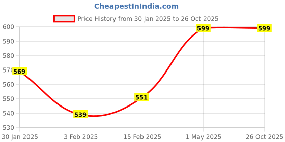 myntra.com Gini and Jony Boys Printed Tropical Applique T-shirt gini and jony Price History Graph from 30 Jan 2025 to 26 Oct 2025