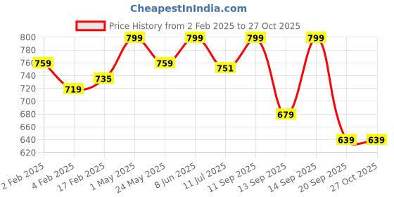 myntra.com Gini and Jony Boys Printed Tropical Applique T-shirt gini and jony Price History Graph from 2 Feb 2025 to 26 Oct 2025