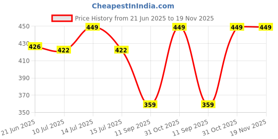 myntra.com Gini and Jony Boys Printed Tropical Applique T-shirt gini and jony Price History Graph from 21 Jun 2025 to 18 Nov 2025