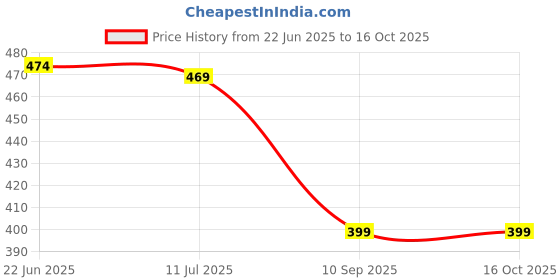 myntra.com Gini and Jony Boys Printed Tropical Applique T-shirt gini and jony Price History Graph from 22 Jun 2025 to 16 Oct 2025