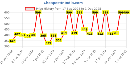 myntra.com Gini and Jony Boys Printed Tropical T-shirt gini and jony Price History Graph from 17 Sep 2024 to 30 Nov 2025