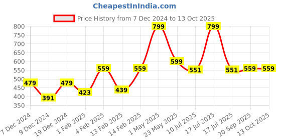 myntra.com Gini and Jony Boys Printed Tropical T-shirt gini and jony Price History Graph from 7 Dec 2024 to 4 Oct 2025