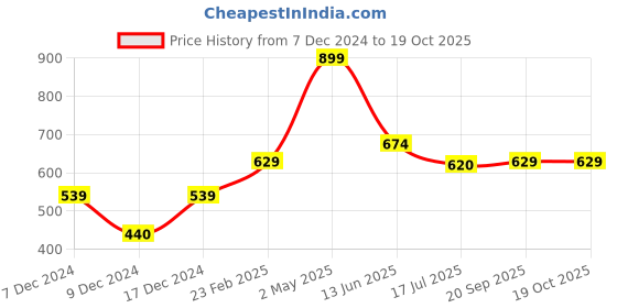 myntra.com Gini and Jony Boys Printed Tropical T-shirt gini and jony Price History Graph from 7 Dec 2024 to 19 Oct 2025