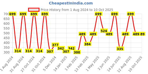 myntra.com Gini and Jony Boys Printed Typography Printed T-shirt gini and jony Price History Graph from 1 Aug 2024 to 9 Oct 2025