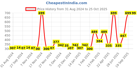 myntra.com Gini and Jony Boys Printed Typography Short Sleeves Round Neck  T-shirt gini and jony Price History Graph from 31 Aug 2024 to 24 Oct 2025