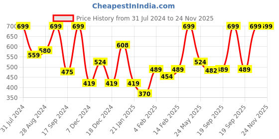 myntra.com Gini and Jony Boys Printed V-Neck Applique T-shirt gini and jony Price History Graph from 31 Jul 2024 to 23 Nov 2025