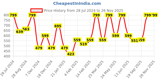 myntra.com Gini and Jony Boys Printed V-Neck Applique T-shirt gini and jony Price History Graph from 28 Jul 2024 to 25 Nov 2025