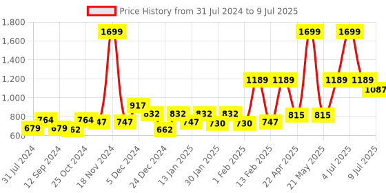 myntra.com Gini and Jony Boys Printed Wool Pullover Sweater gini and jony Price History Graph from 31 Jul 2024 to 9 Jul 2025